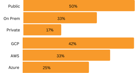 Distribution: Public: 50%, On Prem: 33%, Private: 17%, GCP: 42%, AWS: 33%, and Azure: 25%